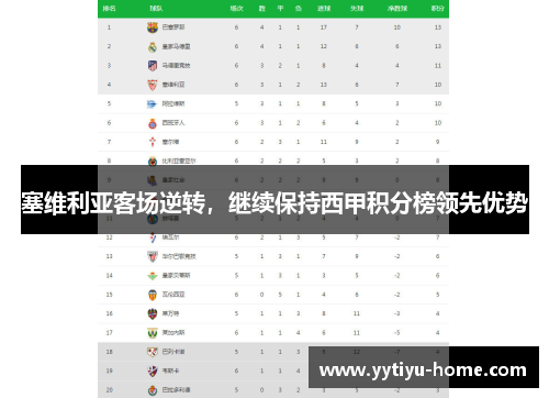 塞维利亚客场逆转，继续保持西甲积分榜领先优势
